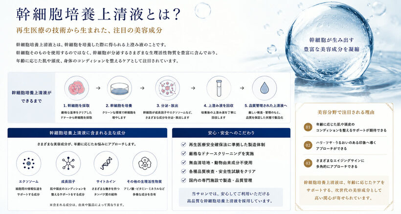 幹細胞培養上清液とは？ ― 再生医療の技術から生まれた美容成分。製造工程と安心・安全へのこだわりの解説図