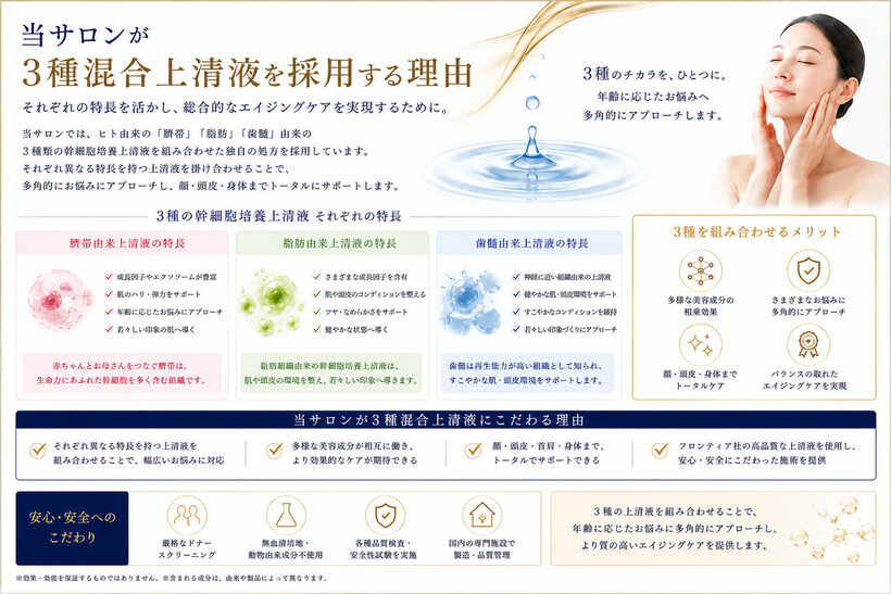当サロンが3種混合上清液を採用する理由 ― 臍帯・脂肪・歯髄それぞれの特長と、組み合わせるメリットの解説図